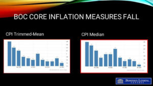 Boc core inflation measures fall